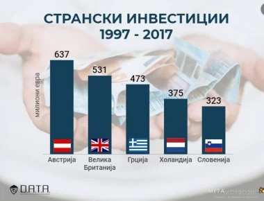 Επενδύσεις ύψους 473 εκατ. € από την Ελλάδα στα Σκόπια μεταξύ 1997-2017